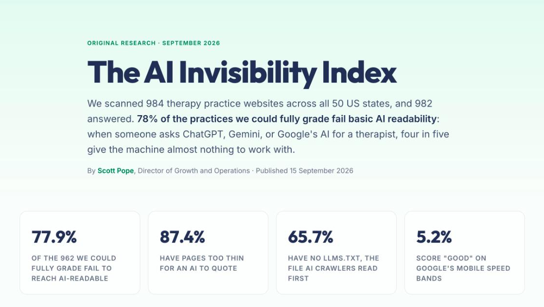 The AI Invisibility Index study page: original research, September 2026. We scanned 984 therapy practice websites across all 50 US states and 982 answered. 78% of the practices we could fully grade fail basic AI readability. Four figures follow: 77.9% fail to reach AI-readable, 87.4% have pages too thin for an AI to quote, 65.7% have no llms.txt, and 5.2% score good on Google mobile speed.