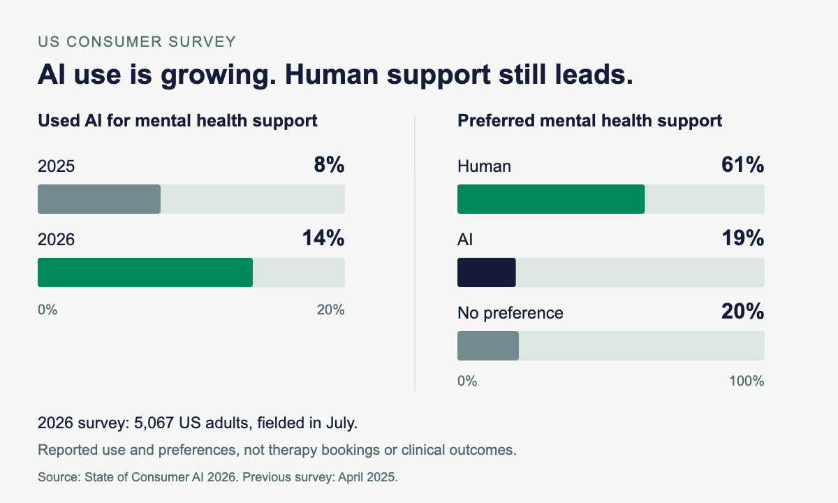US survey: reported AI use for mental health support rose from 8% in 2025 to 14% in 2026. Preference in 2026: human support 61%, AI 19%, no preference 20%.