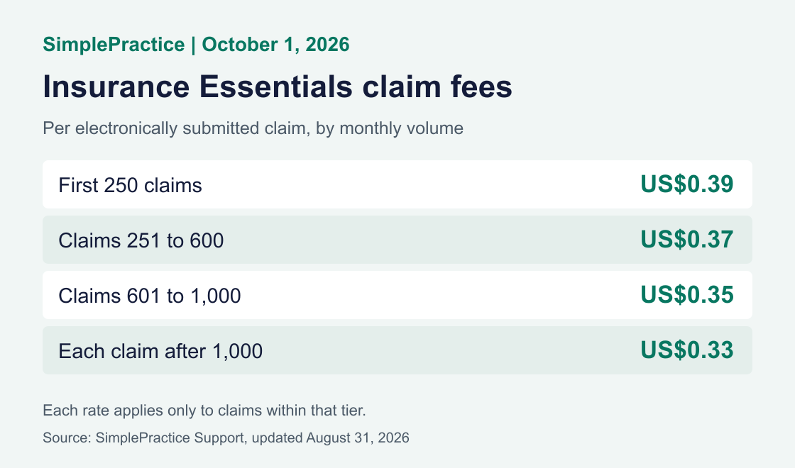 SimplePractice Insurance Essentials claim rates effective October 1: first 250 at US$0.39, next 350 at US$0.37, next 400 at US$0.35, then US$0.33; each tier applies only to claims within it.
