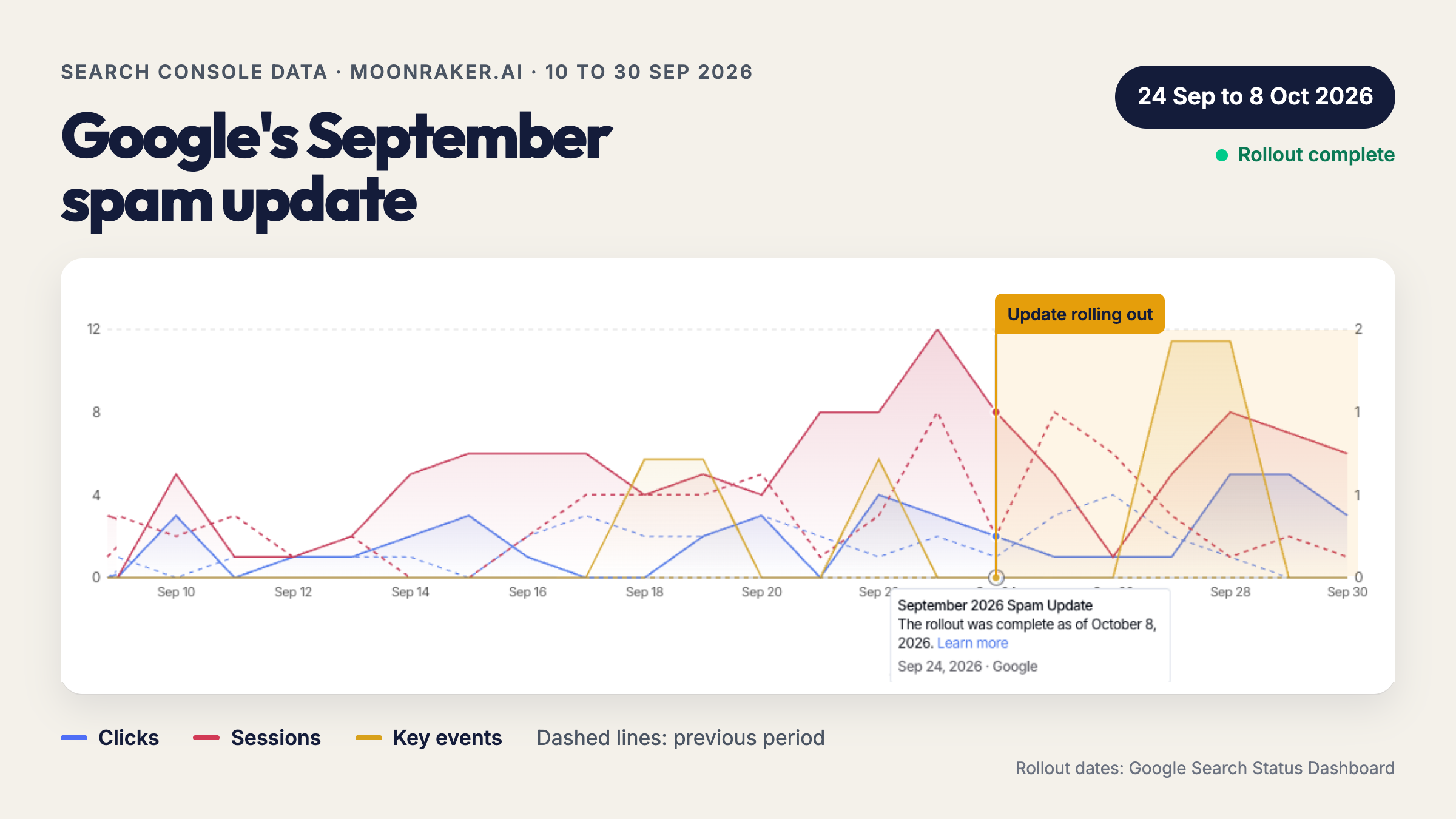Chart of Moonraker clicks, sessions and key events from 10 to 30 September 2026, with the Google September 2026 spam update marked from 24 September.